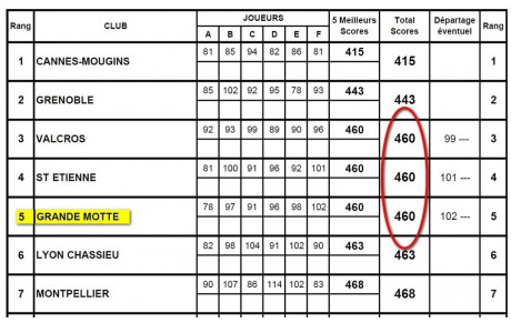 Promos Dames : classement provisoire après un tour